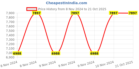 moglix.com Supreme Empire Milky White Chairs With Rattan Finish (Pack Of 4) supreme Price History Graph from 8 Nov 2024 to 20 Oct 2025