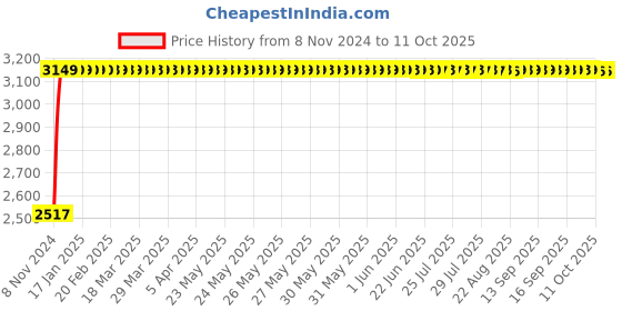 moglix.com Supreme Fusion SR 01 Coke Red &a; Blue Small Size Shoe Rack supreme Price History Graph from 8 Nov 2024 to 10 Oct 2025