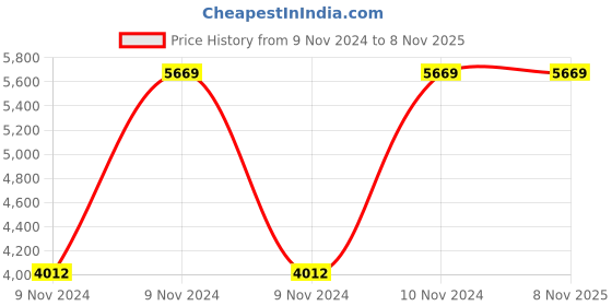 moglix.com Supreme Futura Contemporary Design Plastic Globus Brown Chair with Arm (Pack of 4) supreme Price History Graph from 9 Nov 2024 to 8 Nov 2025