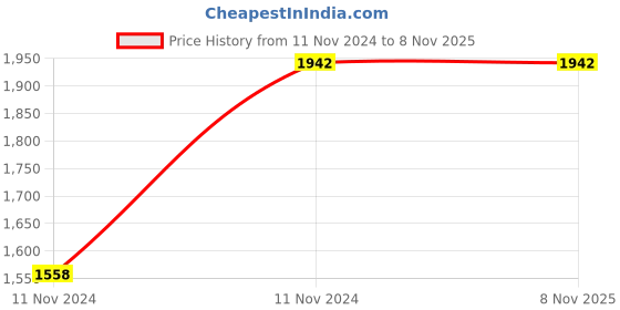 moglix.com Supreme Futura Contemporary Design Plastic Mehndi Green Chair with Arm (Pack of 2) supreme Price History Graph from 11 Nov 2024 to 7 Nov 2025