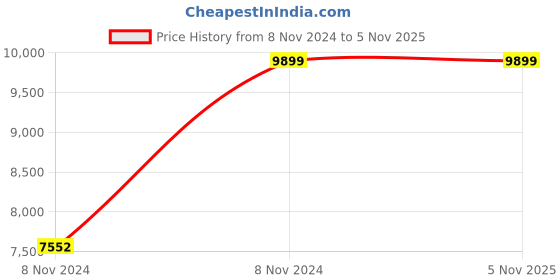 moglix.com Supreme Futura Wenge Chairs With Arm (Pack Of 4) supreme Price History Graph from 8 Nov 2024 to 3 Nov 2025