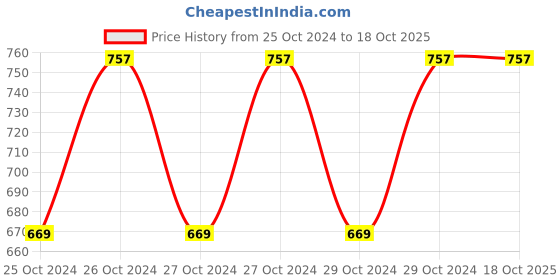 moglix.com Supreme Jazz Mehndi Green Plastic &a; Polypropylene Square Outdoor Table supreme Price History Graph from 25 Oct 2024 to 18 Oct 2025