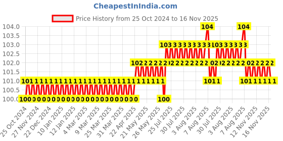 moglix.com Supreme Lifeline 1-1/4 inch 45 deg SCH-11 CPVC Elbow, MC1P1BDF004I supreme Price History Graph from 25 Oct 2024 to 16 Nov 2025