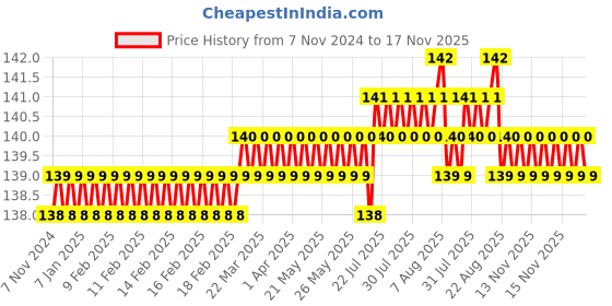moglix.com Supreme Lifeline 1x3/4 inch 90 deg SCH-9 CPVC &a; Brass Female Threaded Elbow, MC2P1FTE3X2I supreme Price History Graph from 7 Nov 2024 to 16 Nov 2025