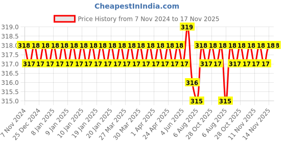 moglix.com Supreme Lifeline 2 inch 90 deg SCH-11 CPVC Elbow, MC1P1ELB006I supreme Price History Graph from 7 Nov 2024 to 17 Nov 2025