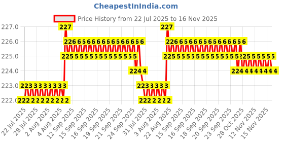 moglix.com Supreme Lifeline 2 inch SDR11 CPVC Off-White Female Threaded Adaptor supreme Price History Graph from 22 Jul 2025 to 16 Nov 2025