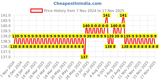 moglix.com Supreme Lifeline 3 inch 45 deg SCH-80 CPVC Elbow, MC1P8BDF008I supreme Price History Graph from 7 Nov 2024 to 16 Nov 2025