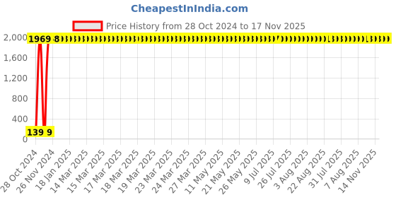 moglix.com Supreme Lifeline 3 inch 90 deg SCH-80 CPVC Elbow, MC1P8ELB008I supreme Price History Graph from 28 Oct 2024 to 17 Nov 2025