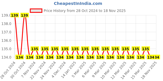 moglix.com Supreme Lifeline 3/4 inch 90 deg SCH-9 CPVC &a; Brass Female Threaded Elbow, MC2P1FTE2X2I supreme Price History Graph from 28 Oct 2024 to 17 Nov 2025