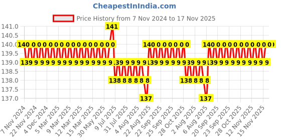moglix.com Supreme Lifeline 4 inch 90 deg SCH-80 CPVC Elbow, MC1P8ELB009I supreme Price History Graph from 7 Nov 2024 to 17 Nov 2025