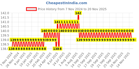 moglix.com Supreme Lifeline 8 inch 90 deg SCH-80 CPVC Elbow, MC1P8ELB011I supreme Price History Graph from 7 Nov 2024 to 17 Nov 2025