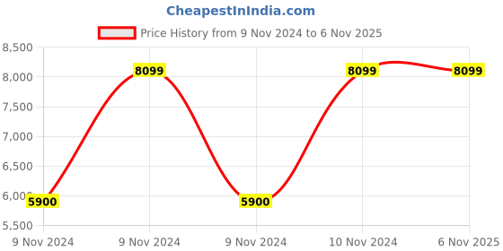 moglix.com Supreme Lumina Wenge Chairs With Rattan Finish (Pack of 2) supreme Price History Graph from 9 Nov 2024 to 6 Nov 2025