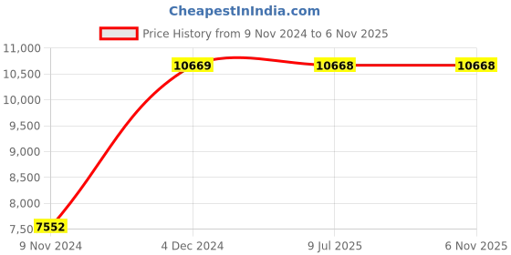 moglix.com Supreme Lumina Wenge Chairs With Rattan Finish (Pack Of 4) supreme Price History Graph from 9 Nov 2024 to 6 Nov 2025