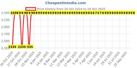 moglix.com Supreme Marina Red Table with Cross Leg Fixing supreme Price History Graph from 26 Oct 2024 to 19 Oct 2025