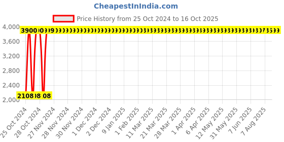 moglix.com Supreme Marina Wenge Table with Cross Leg Fixing supreme Price History Graph from 25 Oct 2024 to 16 Oct 2025