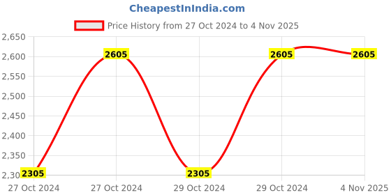 moglix.com Supreme Melody Red Plastic &a; Polypropylene Rectangle Outdoor Table supreme Price History Graph from 27 Oct 2024 to 3 Nov 2025