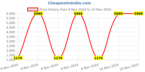 moglix.com Supreme Oak Plastic Aqua Blue Elegantly Design Chair without Arm (Pack of 4) supreme Price History Graph from 9 Nov 2024 to 10 Nov 2025