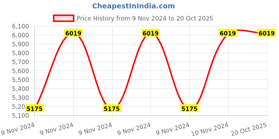 moglix.com Supreme Oak Plastic Oxford Blue Elegantly Design Chair without Arm (Pack of 4) supreme Price History Graph from 9 Nov 2024 to 20 Oct 2025