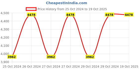 moglix.com Supreme Olive Black Table with Powder Coated Finish supreme Price History Graph from 25 Oct 2024 to 17 Oct 2025