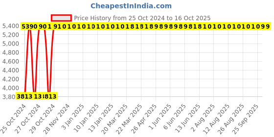 moglix.com Supreme Olive Mehandi Green Foldable Table supreme Price History Graph from 25 Oct 2024 to 16 Oct 2025