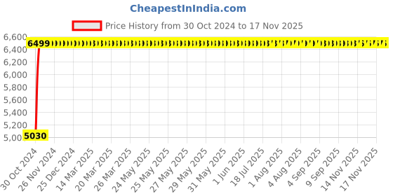 moglix.com Supreme Omega Globus Brown Chairs Without Arm (Pack of 2) supreme Price History Graph from 30 Oct 2024 to 17 Nov 2025