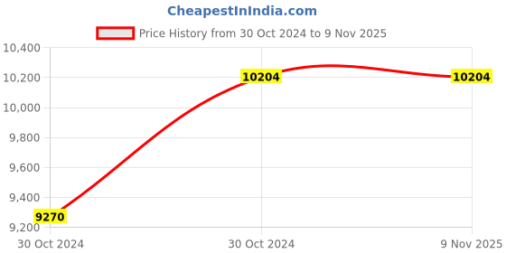 moglix.com Supreme Omega Globus Brown Chairs Without Arm (Pack Of 4) supreme Price History Graph from 30 Oct 2024 to 9 Nov 2025