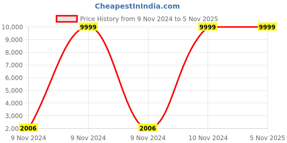 moglix.com Supreme Omega Plastic Cane Chair without Arm (Pack of 4) supreme Price History Graph from 9 Nov 2024 to 5 Nov 2025