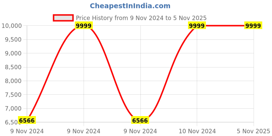 moglix.com Supreme Omega Plastic Lemon Yellow Chair without Arm (Pack of 4) supreme Price History Graph from 9 Nov 2024 to 3 Nov 2025