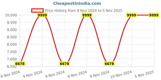 moglix.com Supreme Omega Red Chairs Without Arm (Pack Of 4) supreme Price History Graph from 8 Nov 2024 to 5 Nov 2025