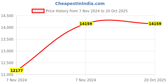 moglix.com Supreme Omega Villa Green Chairs Without Arm (Pack Of 4) supreme Price History Graph from 7 Nov 2024 to 20 Oct 2025