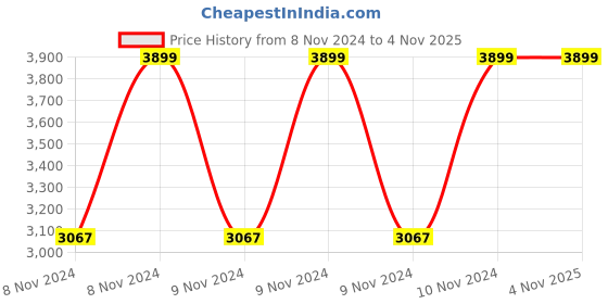 moglix.com Supreme Ornate 56x81.5x56 cm Plastic Jordan Brown Chair, SUPORNATJRDBWN32 supreme Price History Graph from 8 Nov 2024 to 4 Nov 2025