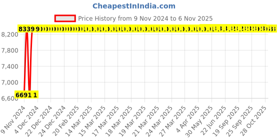 moglix.com Supreme Ornate Brown Jordan &a; Brown Circle Chairs With Lacquer Finish (Pack of 2) supreme Price History Graph from 9 Nov 2024 to 5 Nov 2025