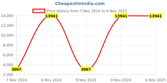moglix.com Supreme Ornate Plastic Black Egg Cushion Medium Back Chair with Arm (Pack of 4) supreme Price History Graph from 7 Nov 2024 to 6 Nov 2025