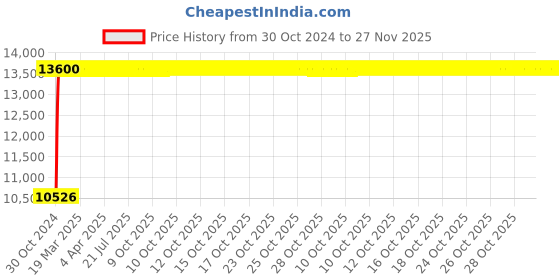 moglix.com Supreme Pearl Black &a; Red Chairs With Lacquer Finish (Pack Of 4) supreme Price History Graph from 30 Oct 2024 to 27 Nov 2025