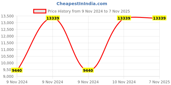 moglix.com Supreme Pearl Lacquer Finish Plastic Rose wood Cushion Chair without Arm (Pack of 4) supreme Price History Graph from 9 Nov 2024 to 6 Nov 2025