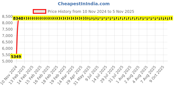 moglix.com Supreme Regal Super Delux Premium Plastic Medium Back Black &a; Red Chair with Arm (Pack of 2) supreme Price History Graph from 10 Nov 2024 to 4 Nov 2025
