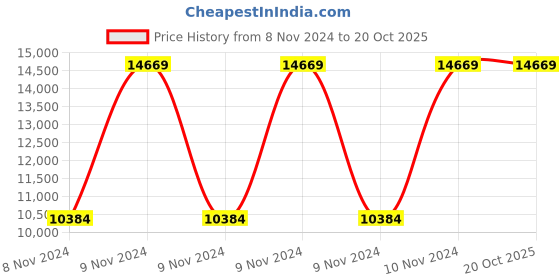 moglix.com Supreme Regal Super Delux Premium Plastic Medium Back Black &a; Red Chair with Arm (Pack of 4) supreme Price History Graph from 8 Nov 2024 to 20 Oct 2025