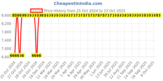 moglix.com Supreme Rhythm Mehandi Green &a; Lemon Yellow Half Size Storage Cupboard supreme Price History Graph from 25 Oct 2024 to 12 Oct 2025