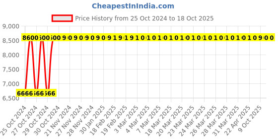 moglix.com Supreme Rhythm Plastic Red &a; Blue Cupboard supreme Price History Graph from 25 Oct 2024 to 18 Oct 2025