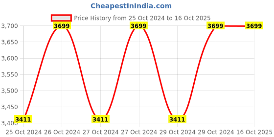 moglix.com Supreme Scissor Coke Red Table with Height Adjustable supreme Price History Graph from 25 Oct 2024 to 15 Oct 2025