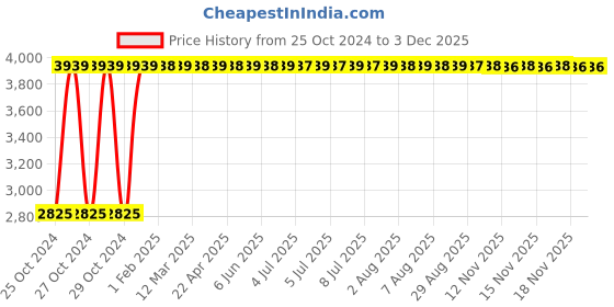 moglix.com Supreme Scissor Globus Brown Adjustable Table supreme Price History Graph from 25 Oct 2024 to 1 Dec 2025