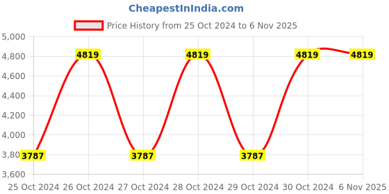 moglix.com Supreme Summit 80x75x80cm Plastic Matt Finish Red Table, SUPSUMRED02 supreme Price History Graph from 25 Oct 2024 to 6 Nov 2025