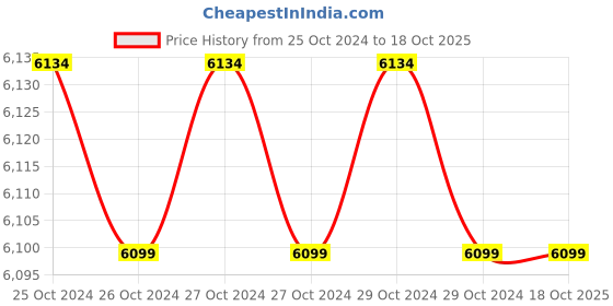 moglix.com Supreme Swiss Mehndi Green Plastic &a; Polypropylene Rectangle Outdoor Table supreme Price History Graph from 25 Oct 2024 to 18 Oct 2025