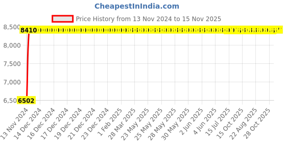 moglix.com Supreme Texas Deluxe Lacquer Plastic Black with Grey Dobby chair with arm (Pack of 2) supreme Price History Graph from 13 Nov 2024 to 15 Nov 2025