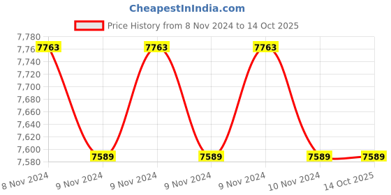 moglix.com Supreme Web Mehandi Green Chairs (Pack Of 4) supreme Price History Graph from 8 Nov 2024 to 14 Oct 2025