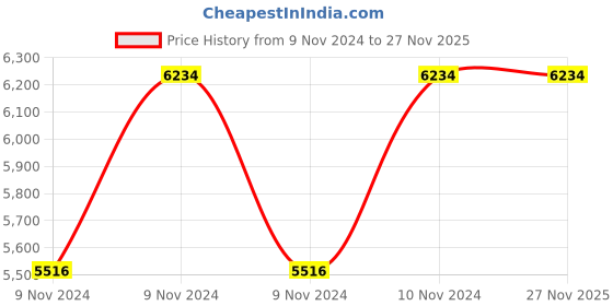 moglix.com Supreme Web Milky White Chairs (Pack Of 4) supreme Price History Graph from 9 Nov 2024 to 27 Nov 2025
