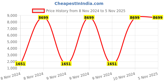 moglix.com Supreme Windsor Matt Finish Plastic Amber Gold Chair with arm (Pack of 4) supreme Price History Graph from 8 Nov 2024 to 5 Nov 2025
