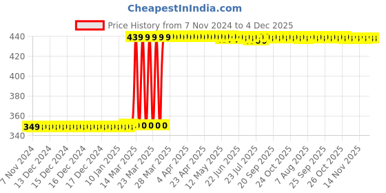 moglix.com Suraksha Yellow Domestic LPG Regulator suraksha Price History Graph from 7 Nov 2024 to 4 Dec 2025