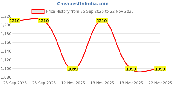 moglix.com SureStrive 2 Pcs Glossy Black Chrome Finish Head-Light Cover Set for Maruti Suzuki New Swift 2018 surestrive Price History Graph from 25 Sep 2025 to 22 Nov 2025