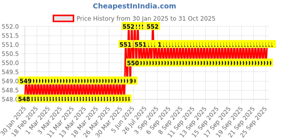 moglix.com SureStrive 2 Pcs Left &a; Right Both Side Car Door Sub Mirror Glass Plate Set for Ford Endeavour Type-2 surestrive Price History Graph from 30 Jan 2025 to 31 Oct 2025